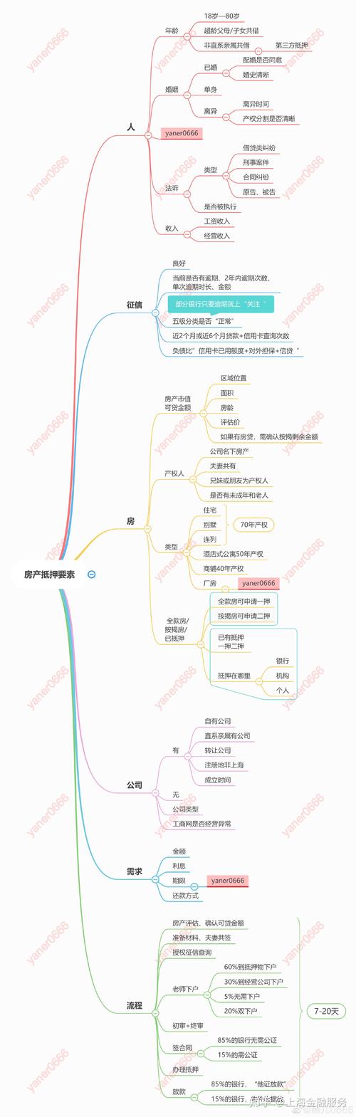 如何快速审批重庆渝北房产抵押贷款(重庆房屋抵押贷款流程)